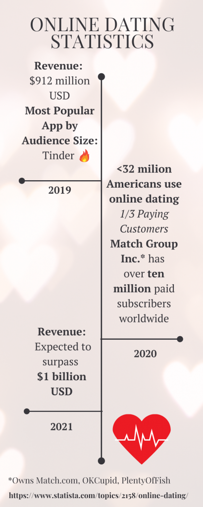 Graphic detailing online dating statistics between 2019 and 2021.